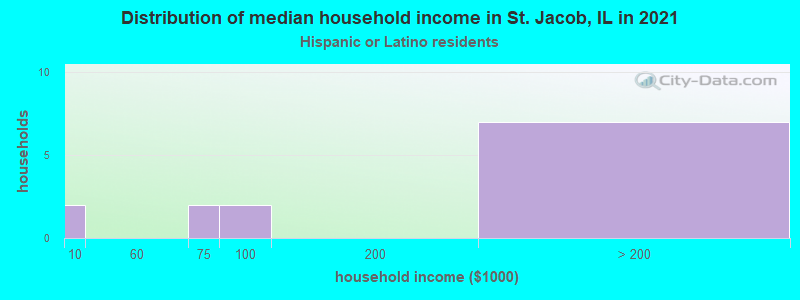 Distribution of median household income in St. Jacob, IL in 2022