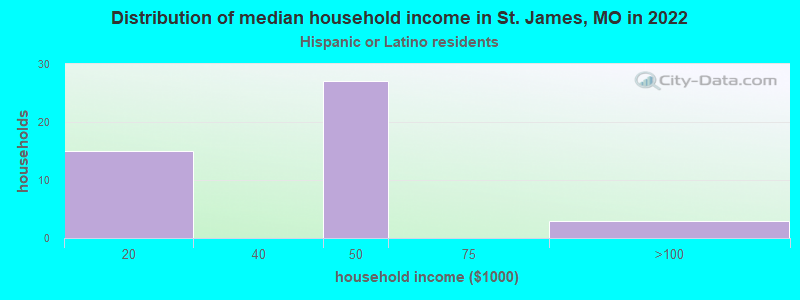 Distribution of median household income in St. James, MO in 2022