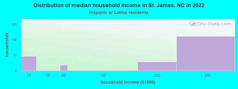 Distribution of median household income in St. James, NC in 2022