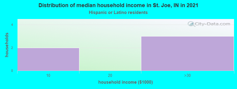 Distribution of median household income in St. Joe, IN in 2022