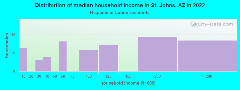 Distribution of median household income in St. Johns, AZ in 2022