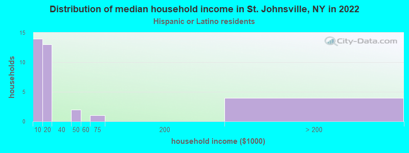 Distribution of median household income in St. Johnsville, NY in 2022