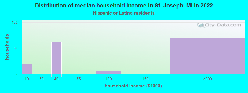 Distribution of median household income in St. Joseph, MI in 2022