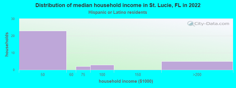 Distribution of median household income in St. Lucie, FL in 2022