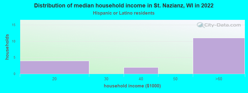 Distribution of median household income in St. Nazianz, WI in 2022