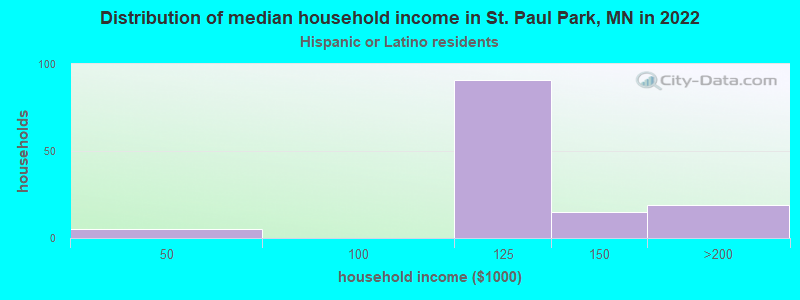 Distribution of median household income in St. Paul Park, MN in 2022