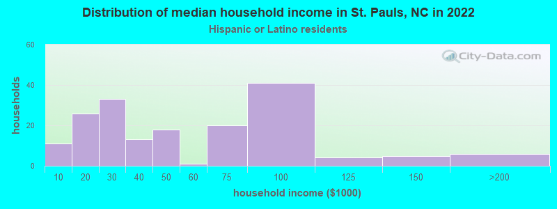 Distribution of median household income in St. Pauls, NC in 2022