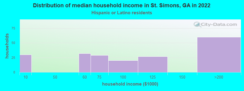 Distribution of median household income in St. Simons, GA in 2022