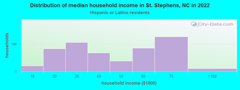 Distribution of median household income in St. Stephens, NC in 2022