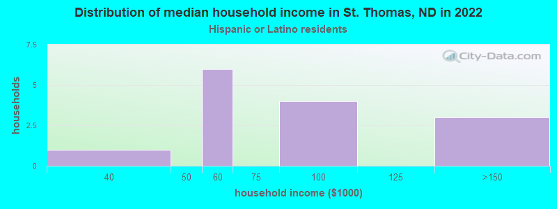 Distribution of median household income in St. Thomas, ND in 2022