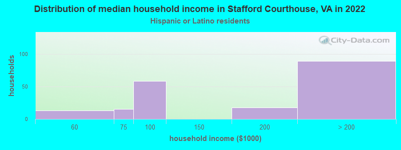 Distribution of median household income in Stafford Courthouse, VA in 2022