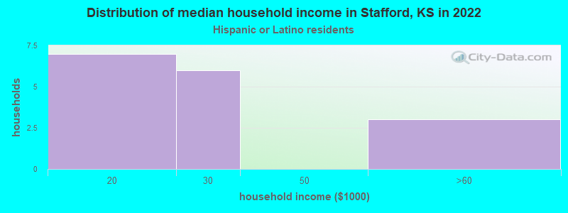 Distribution of median household income in Stafford, KS in 2022
