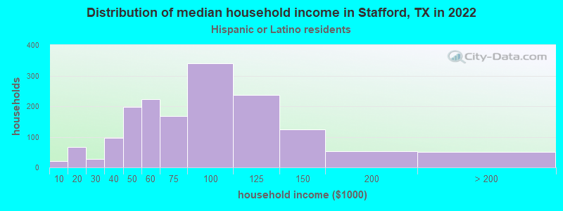 Distribution of median household income in Stafford, TX in 2022