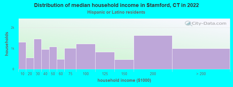 Distribution of median household income in Stamford, CT in 2022