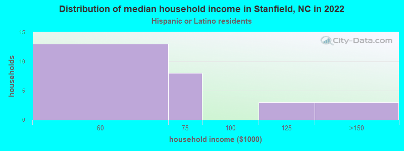 Distribution of median household income in Stanfield, NC in 2022