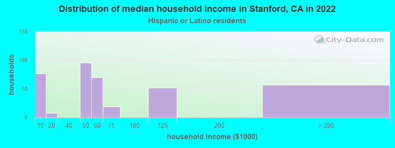 Distribution of median household income in Stanford, CA in 2022