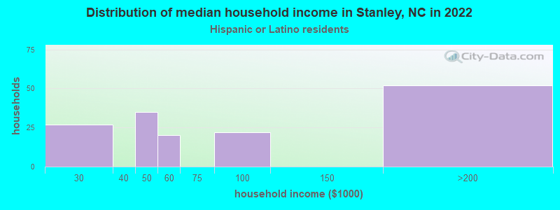 Distribution of median household income in Stanley, NC in 2022