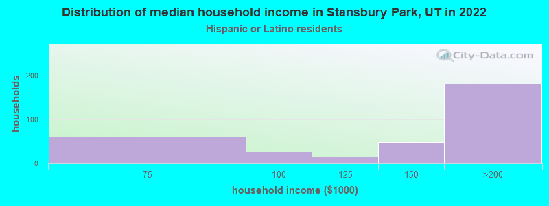 Distribution of median household income in Stansbury Park, UT in 2022