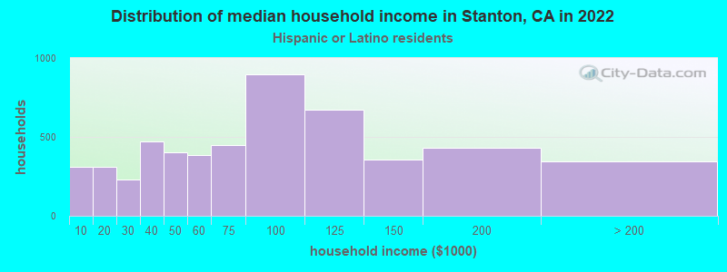 Distribution of median household income in Stanton, CA in 2022