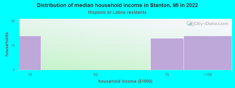 Distribution of median household income in Stanton, MI in 2022