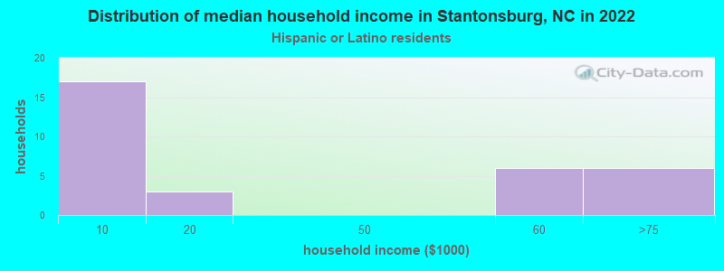 Distribution of median household income in Stantonsburg, NC in 2022