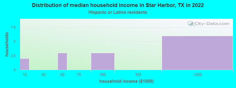 Distribution of median household income in Star Harbor, TX in 2022