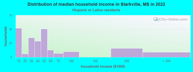 Distribution of median household income in Starkville, MS in 2022