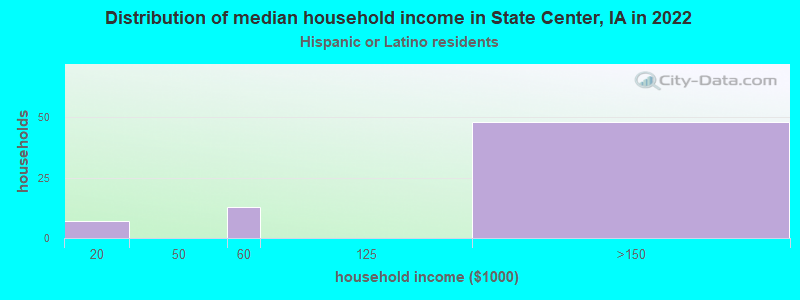 Distribution of median household income in State Center, IA in 2022