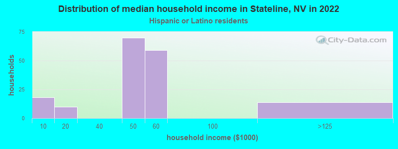 Distribution of median household income in Stateline, NV in 2022