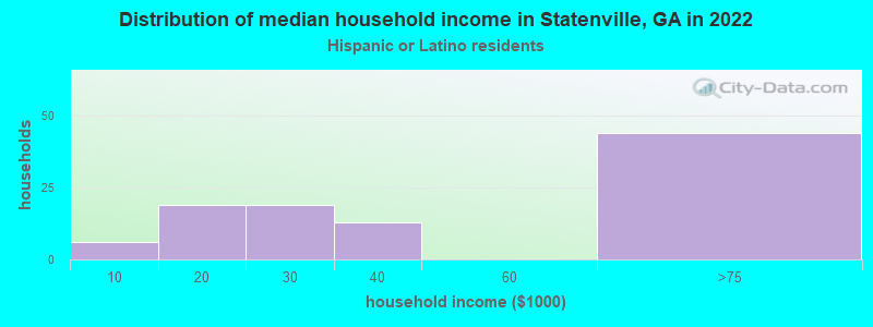 Distribution of median household income in Statenville, GA in 2022