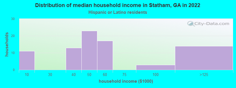 Distribution of median household income in Statham, GA in 2022
