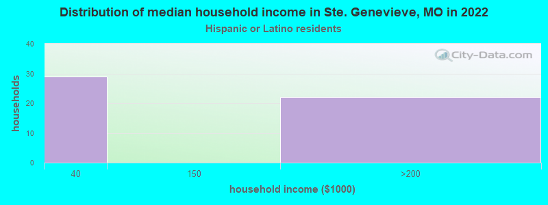 Distribution of median household income in Ste. Genevieve, MO in 2022