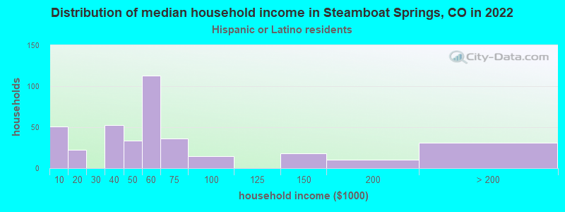Distribution of median household income in Steamboat Springs, CO in 2022