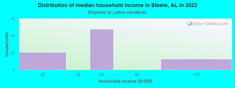 Distribution of median household income in Steele, AL in 2022