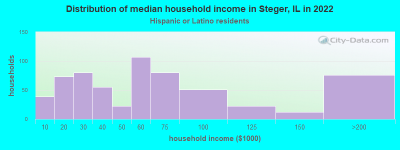 Distribution of median household income in Steger, IL in 2022