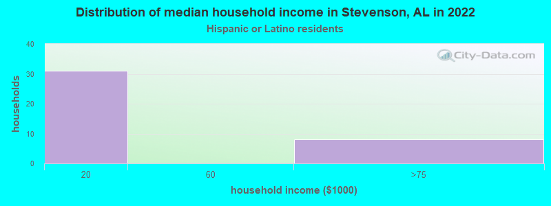 Distribution of median household income in Stevenson, AL in 2022