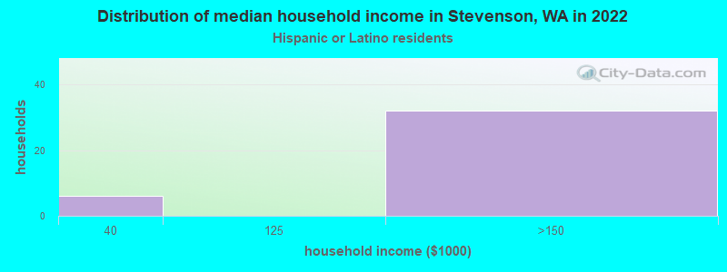 Distribution of median household income in Stevenson, WA in 2022