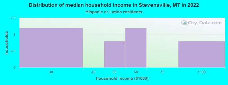 Distribution of median household income in Stevensville, MT in 2022
