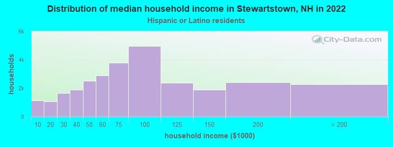 Distribution of median household income in Stewartstown, NH in 2022