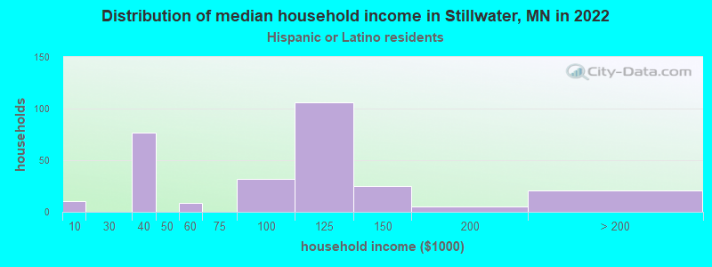 Distribution of median household income in Stillwater, MN in 2022