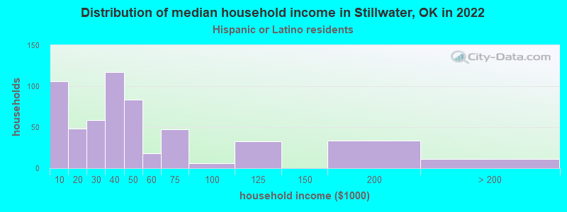 Distribution of median household income in Stillwater, OK in 2022