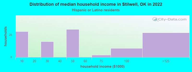 Distribution of median household income in Stilwell, OK in 2022