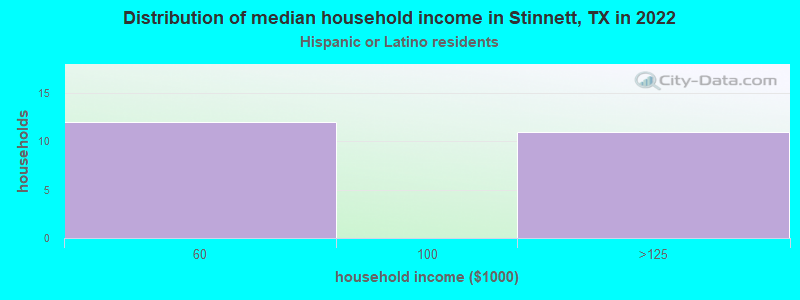 Distribution of median household income in Stinnett, TX in 2022