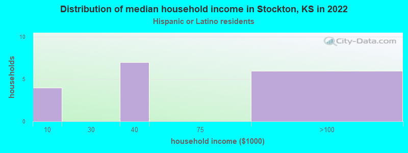 Distribution of median household income in Stockton, KS in 2022