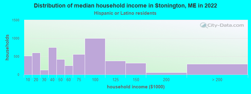 Distribution of median household income in Stonington, ME in 2022