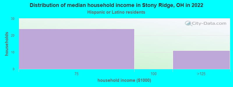 Distribution of median household income in Stony Ridge, OH in 2022