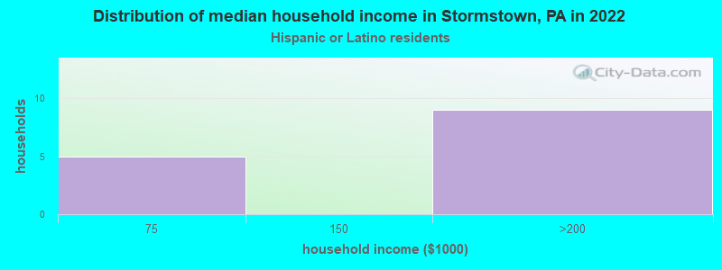Distribution of median household income in Stormstown, PA in 2022