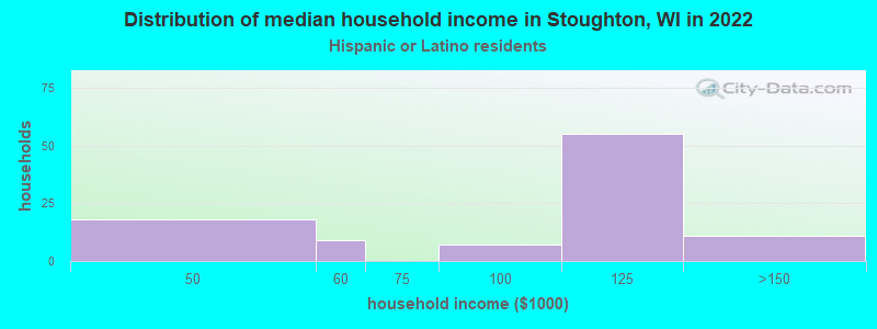 Distribution of median household income in Stoughton, WI in 2022