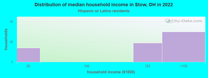 Distribution of median household income in Stow, OH in 2022