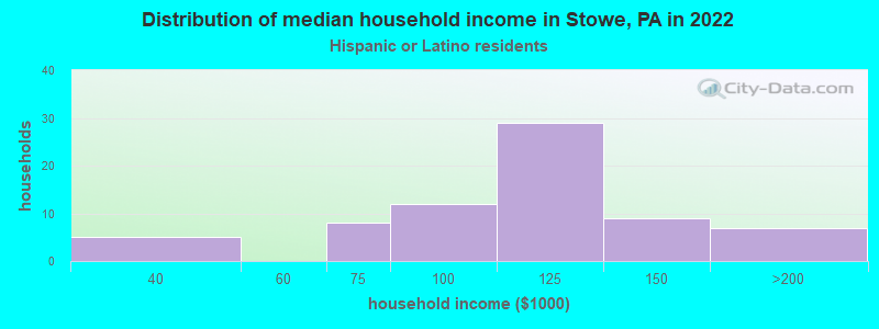 Distribution of median household income in Stowe, PA in 2022